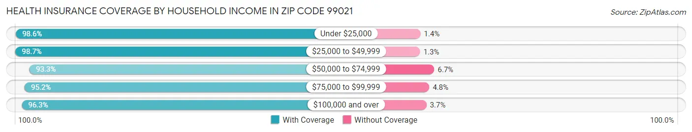 Health Insurance Coverage by Household Income in Zip Code 99021