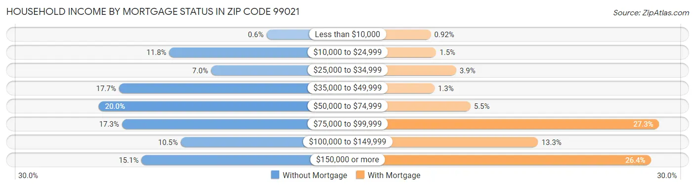 Household Income by Mortgage Status in Zip Code 99021