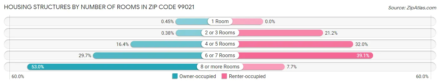 Housing Structures by Number of Rooms in Zip Code 99021