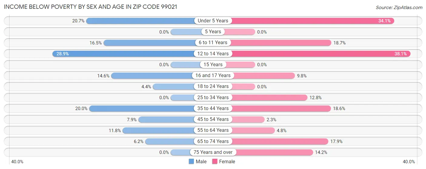 Income Below Poverty by Sex and Age in Zip Code 99021