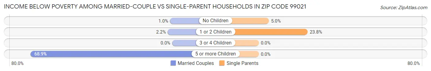 Income Below Poverty Among Married-Couple vs Single-Parent Households in Zip Code 99021