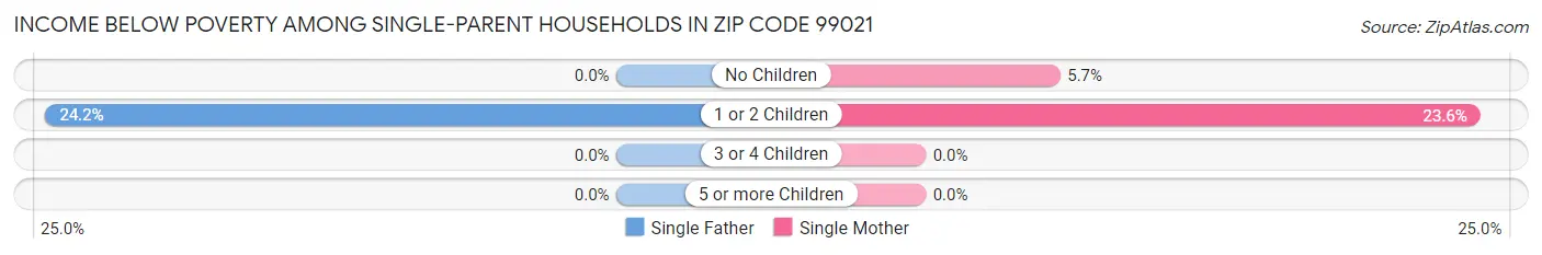 Income Below Poverty Among Single-Parent Households in Zip Code 99021