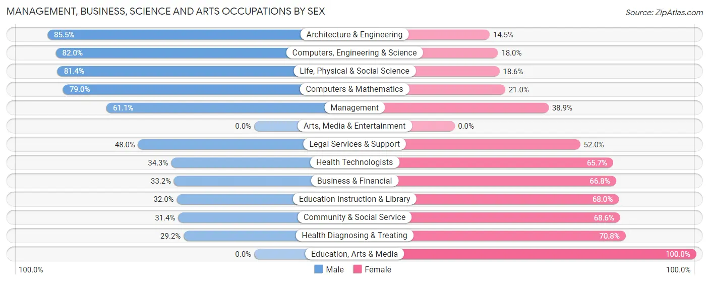 Management, Business, Science and Arts Occupations by Sex in Zip Code 99021