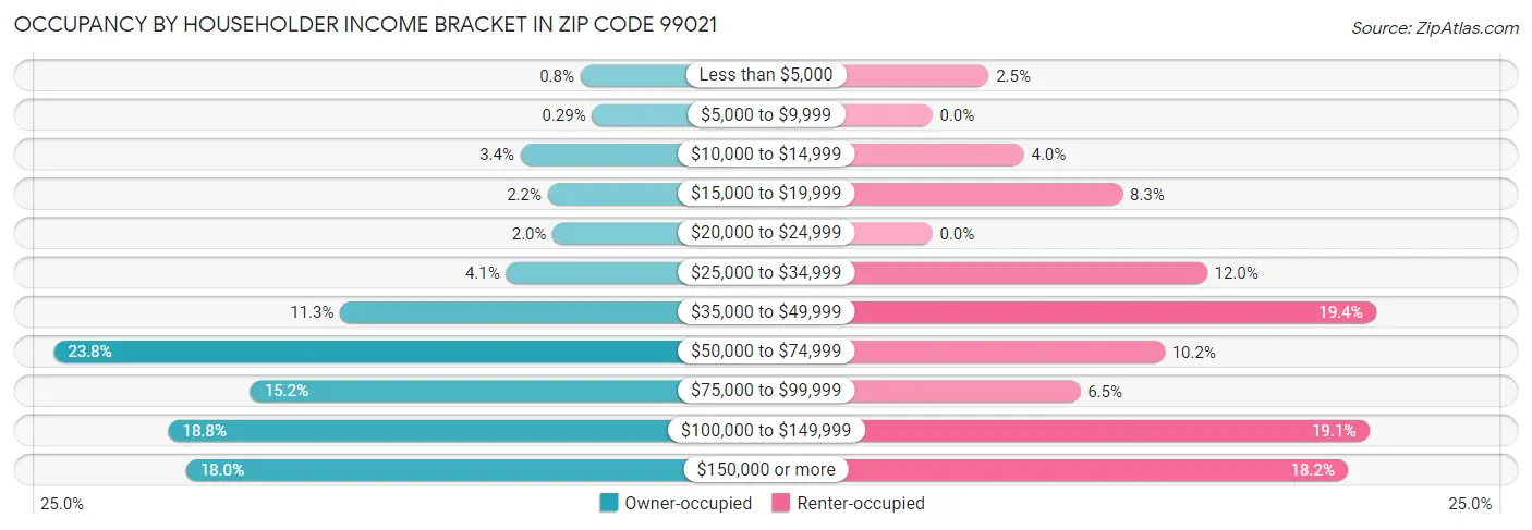 Occupancy by Householder Income Bracket in Zip Code 99021