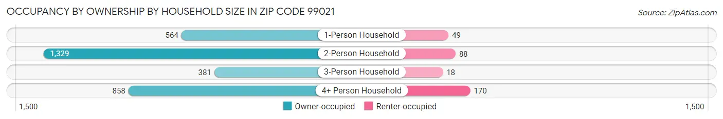 Occupancy by Ownership by Household Size in Zip Code 99021