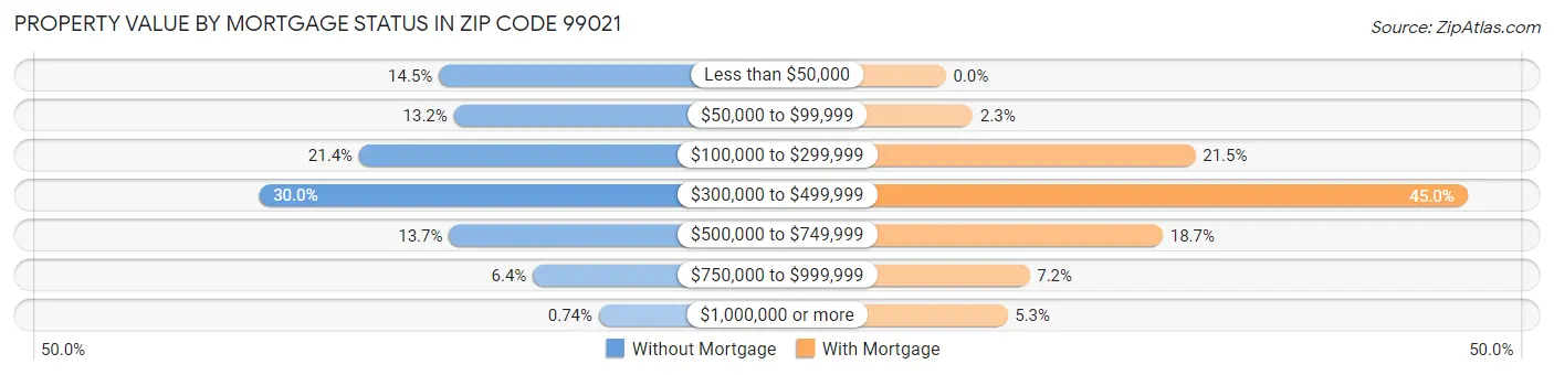 Property Value by Mortgage Status in Zip Code 99021