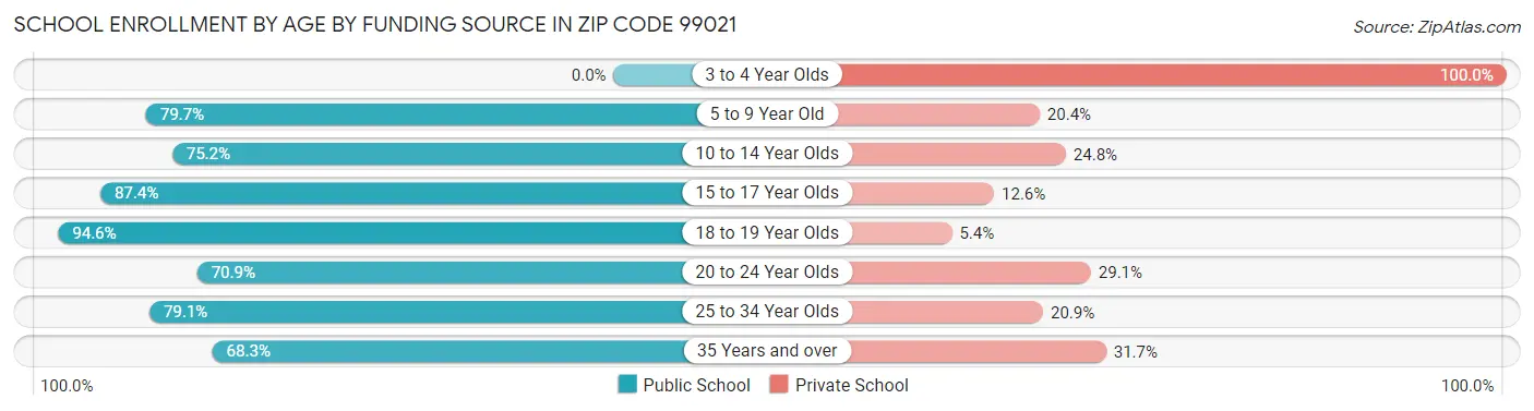 School Enrollment by Age by Funding Source in Zip Code 99021