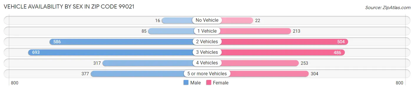 Vehicle Availability by Sex in Zip Code 99021