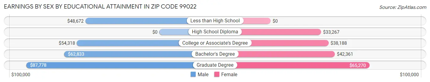 Earnings by Sex by Educational Attainment in Zip Code 99022