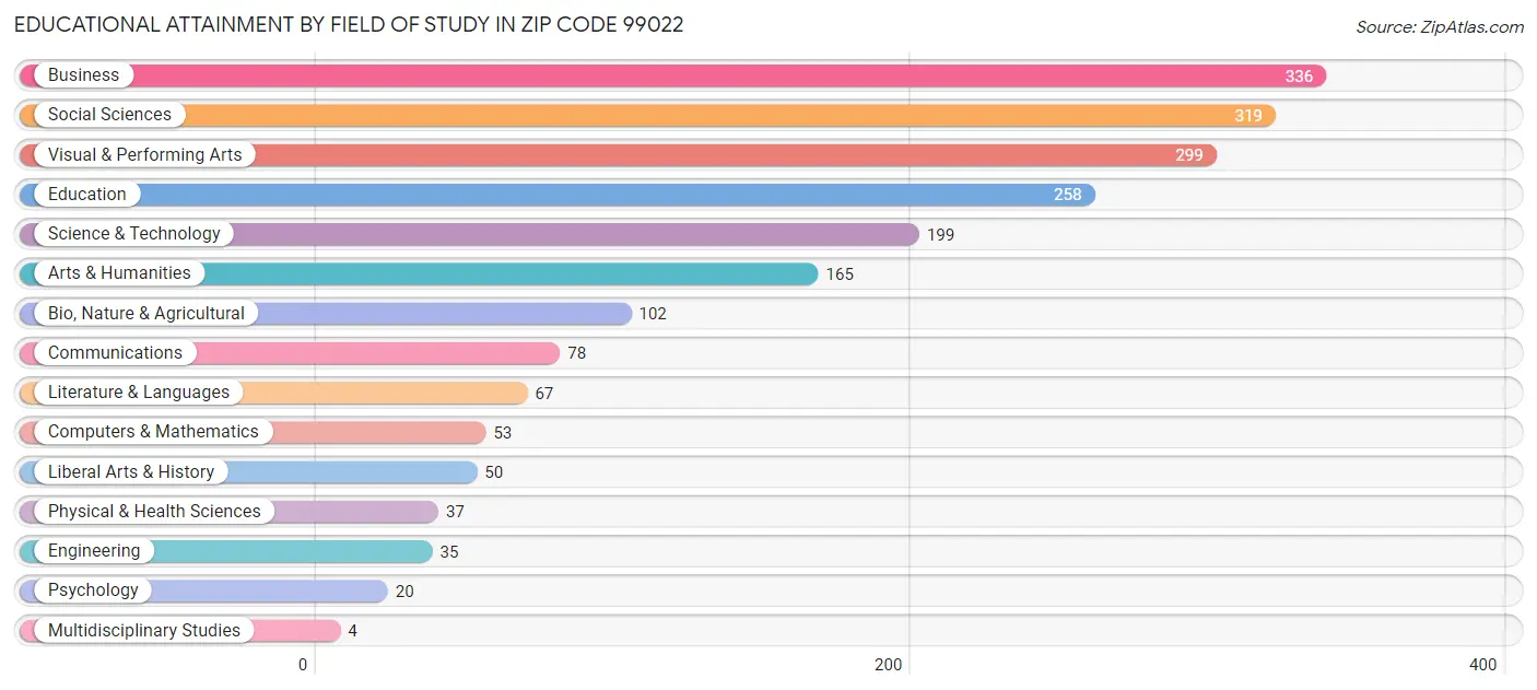 Educational Attainment by Field of Study in Zip Code 99022