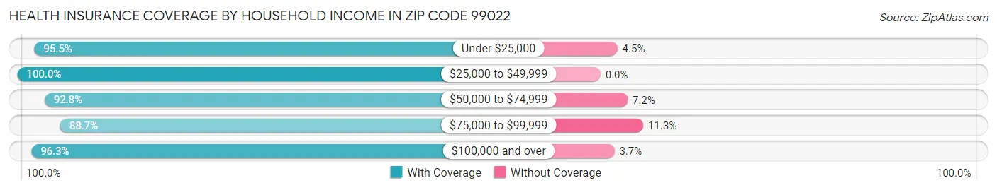 Health Insurance Coverage by Household Income in Zip Code 99022