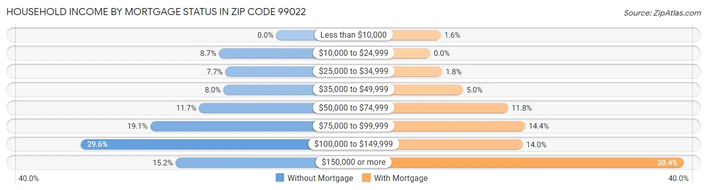 Household Income by Mortgage Status in Zip Code 99022