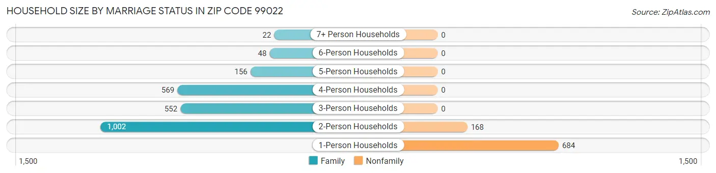 Household Size by Marriage Status in Zip Code 99022