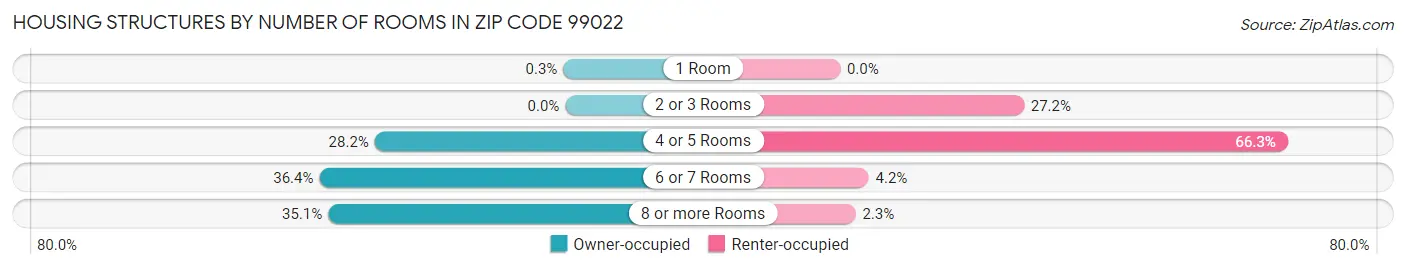 Housing Structures by Number of Rooms in Zip Code 99022