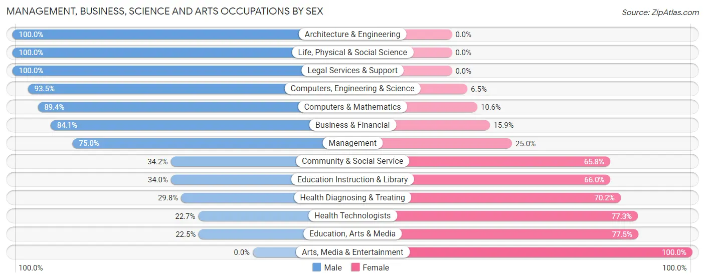 Management, Business, Science and Arts Occupations by Sex in Zip Code 99022