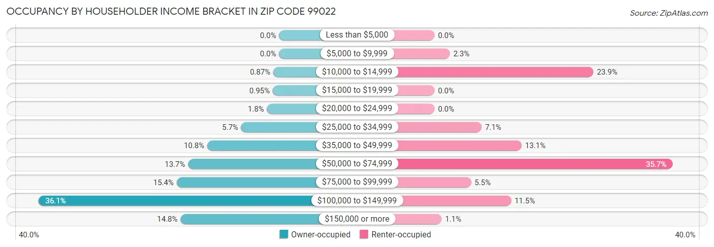 Occupancy by Householder Income Bracket in Zip Code 99022