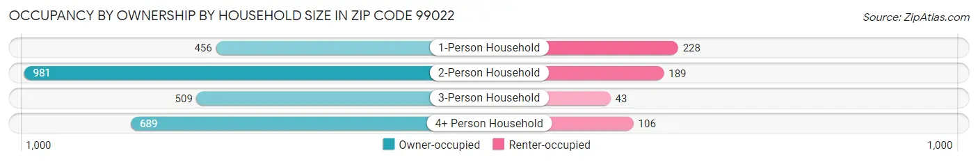 Occupancy by Ownership by Household Size in Zip Code 99022