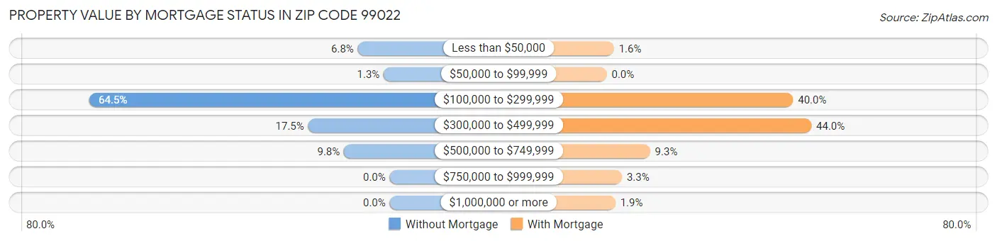 Property Value by Mortgage Status in Zip Code 99022