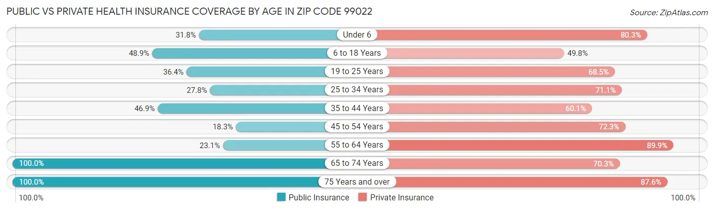 Public vs Private Health Insurance Coverage by Age in Zip Code 99022