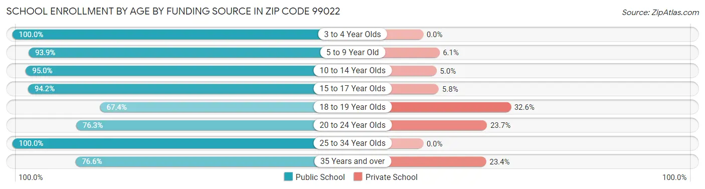 School Enrollment by Age by Funding Source in Zip Code 99022