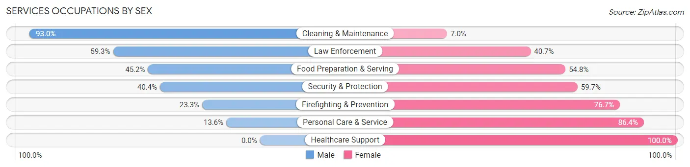 Services Occupations by Sex in Zip Code 99022
