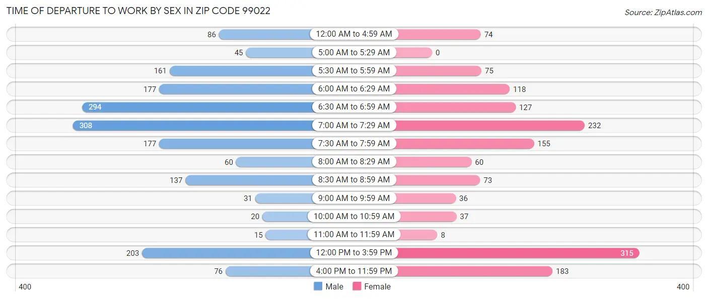Time of Departure to Work by Sex in Zip Code 99022