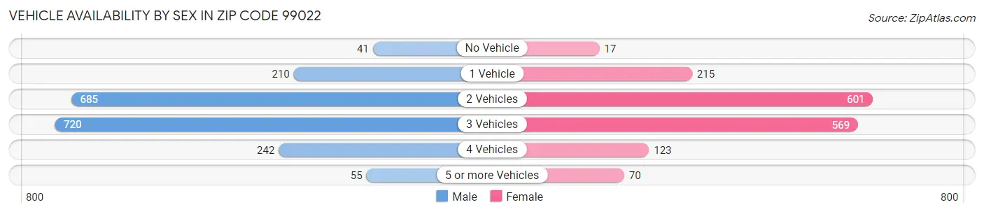 Vehicle Availability by Sex in Zip Code 99022