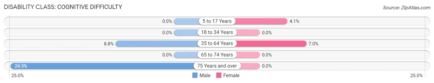 Disability in Zip Code 99023: <span>Cognitive Difficulty</span>