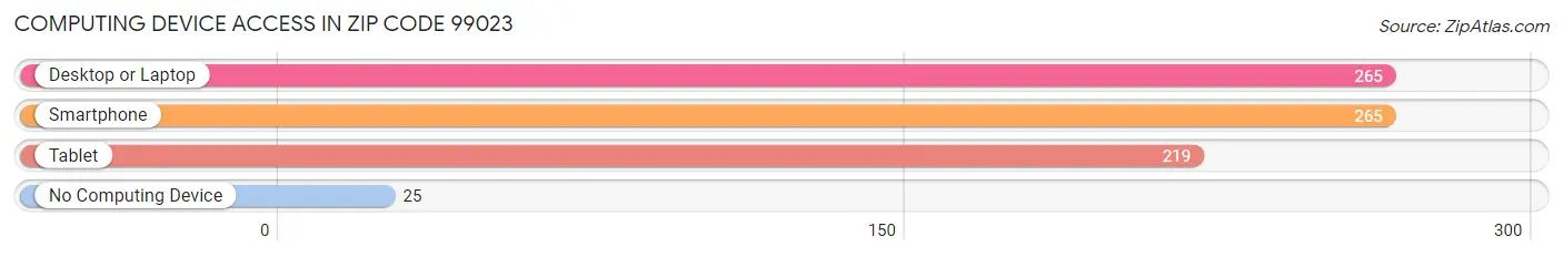 Computing Device Access in Zip Code 99023