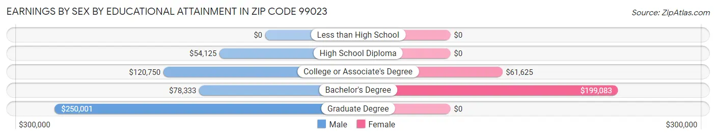 Earnings by Sex by Educational Attainment in Zip Code 99023