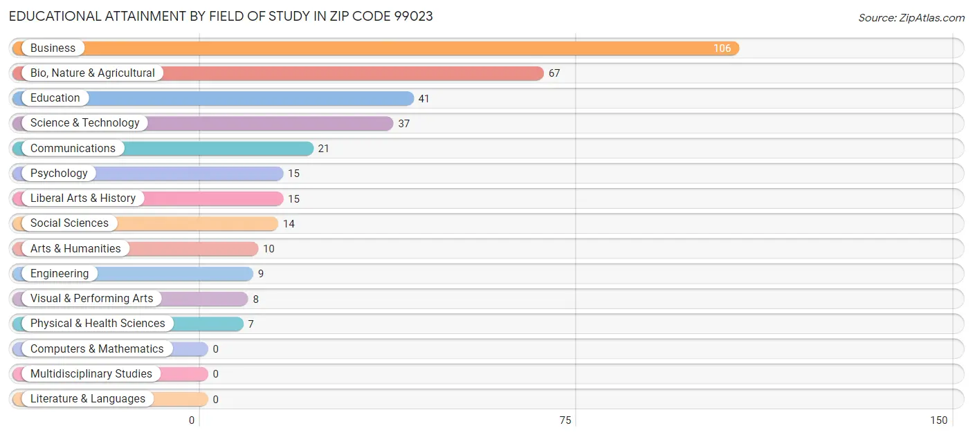 Educational Attainment by Field of Study in Zip Code 99023