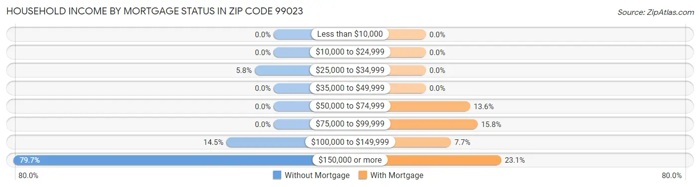 Household Income by Mortgage Status in Zip Code 99023