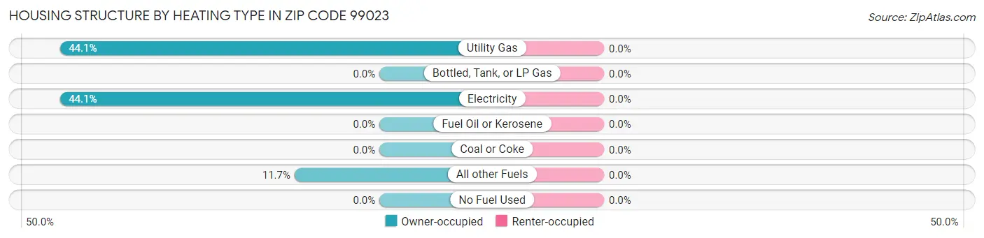 Housing Structure by Heating Type in Zip Code 99023