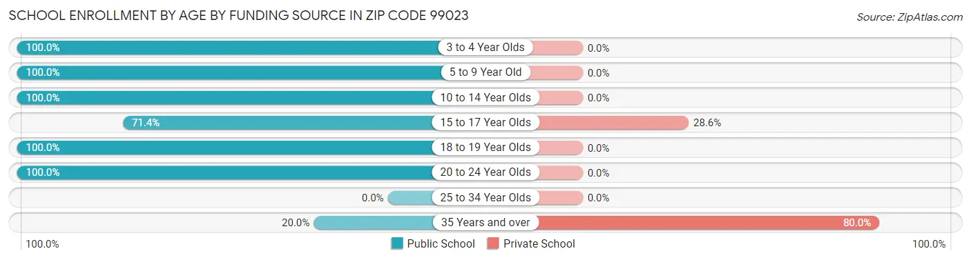 School Enrollment by Age by Funding Source in Zip Code 99023