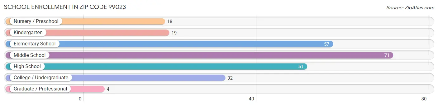 School Enrollment in Zip Code 99023