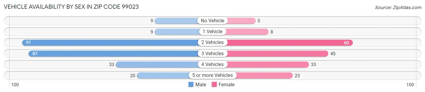 Vehicle Availability by Sex in Zip Code 99023