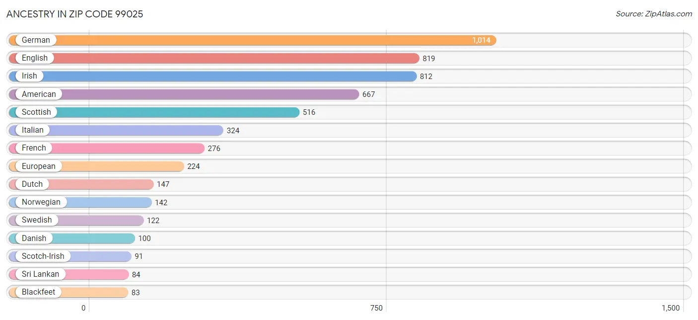 Ancestry in Zip Code 99025