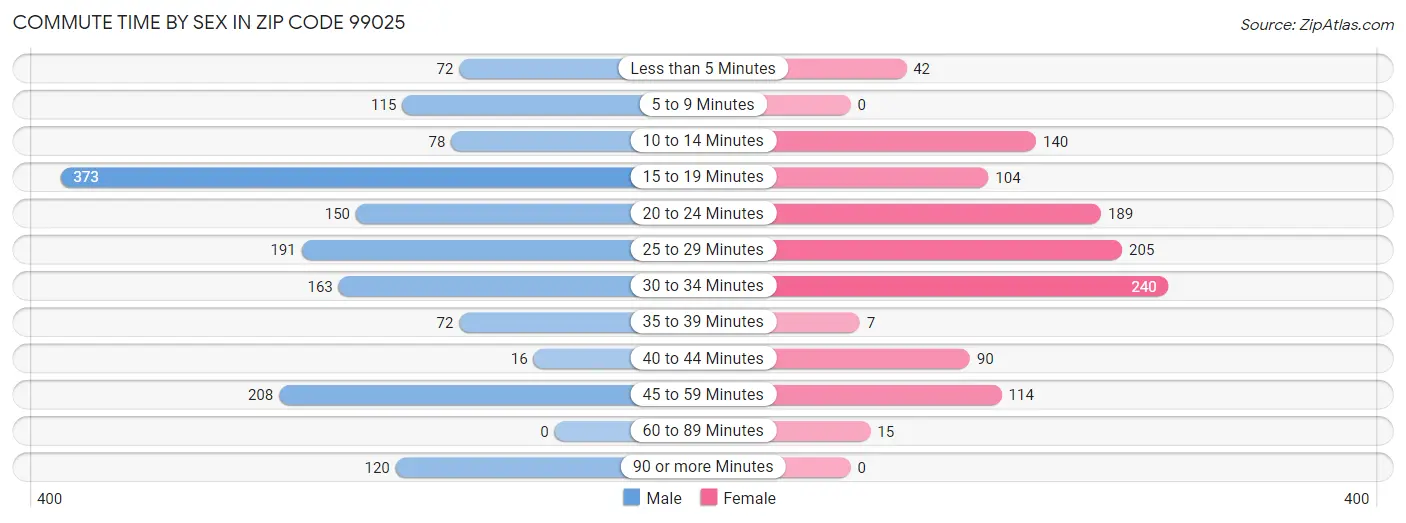 Commute Time by Sex in Zip Code 99025