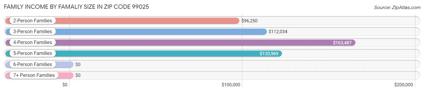 Family Income by Famaliy Size in Zip Code 99025