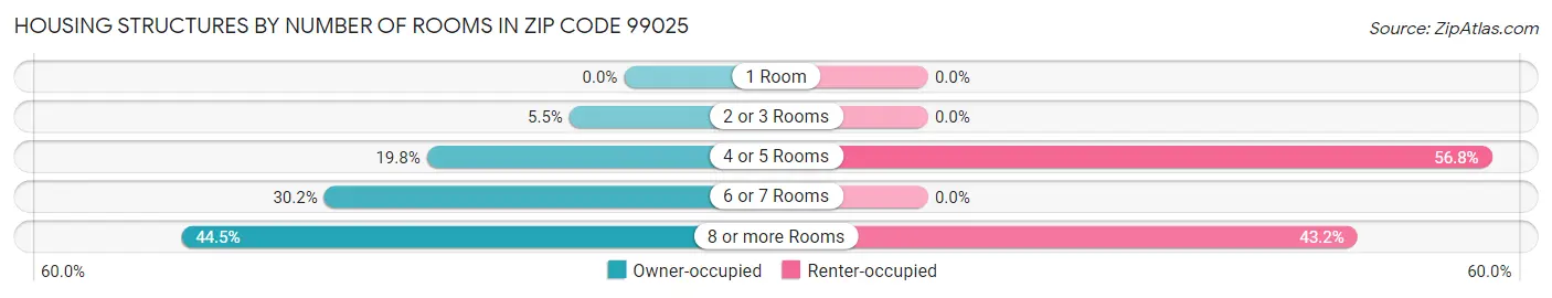 Housing Structures by Number of Rooms in Zip Code 99025