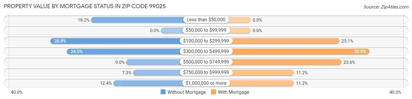 Property Value by Mortgage Status in Zip Code 99025