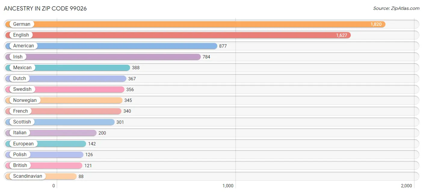 Ancestry in Zip Code 99026