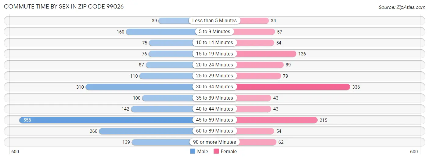 Commute Time by Sex in Zip Code 99026