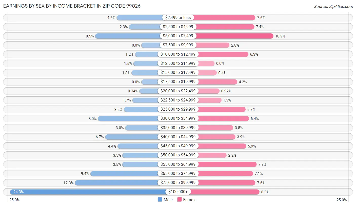 Earnings by Sex by Income Bracket in Zip Code 99026