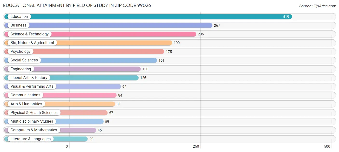 Educational Attainment by Field of Study in Zip Code 99026