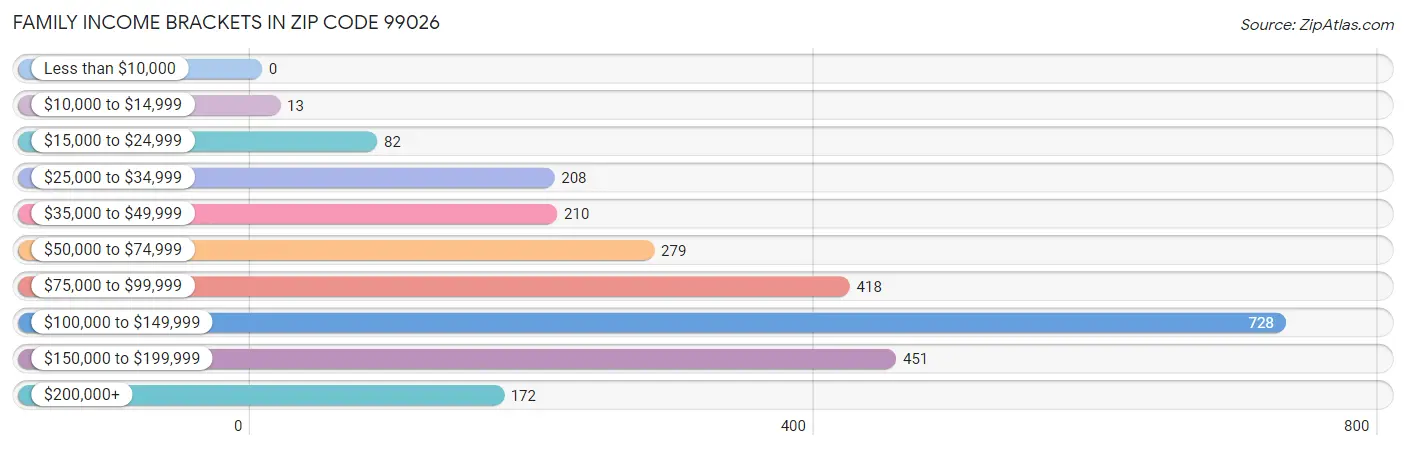 Family Income Brackets in Zip Code 99026