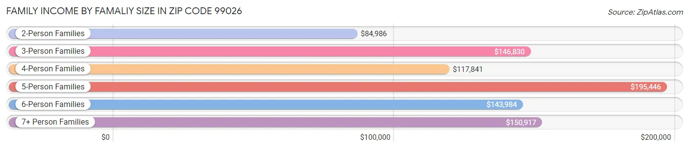 Family Income by Famaliy Size in Zip Code 99026