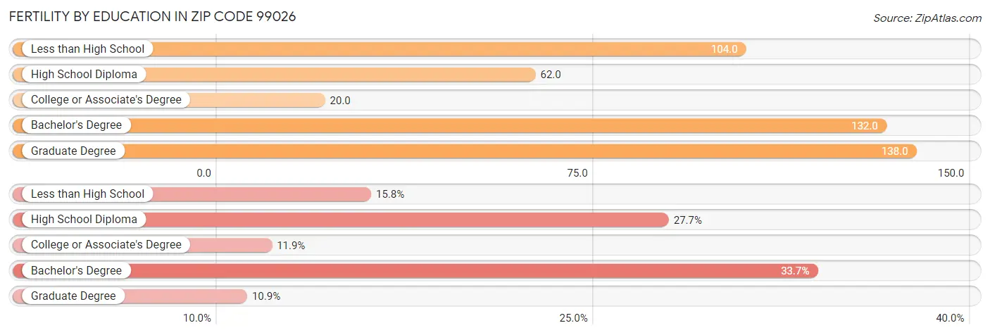 Female Fertility by Education Attainment in Zip Code 99026