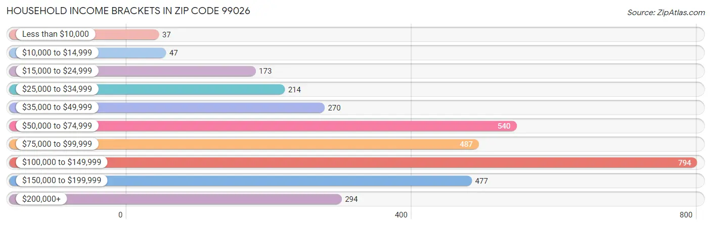 Household Income Brackets in Zip Code 99026