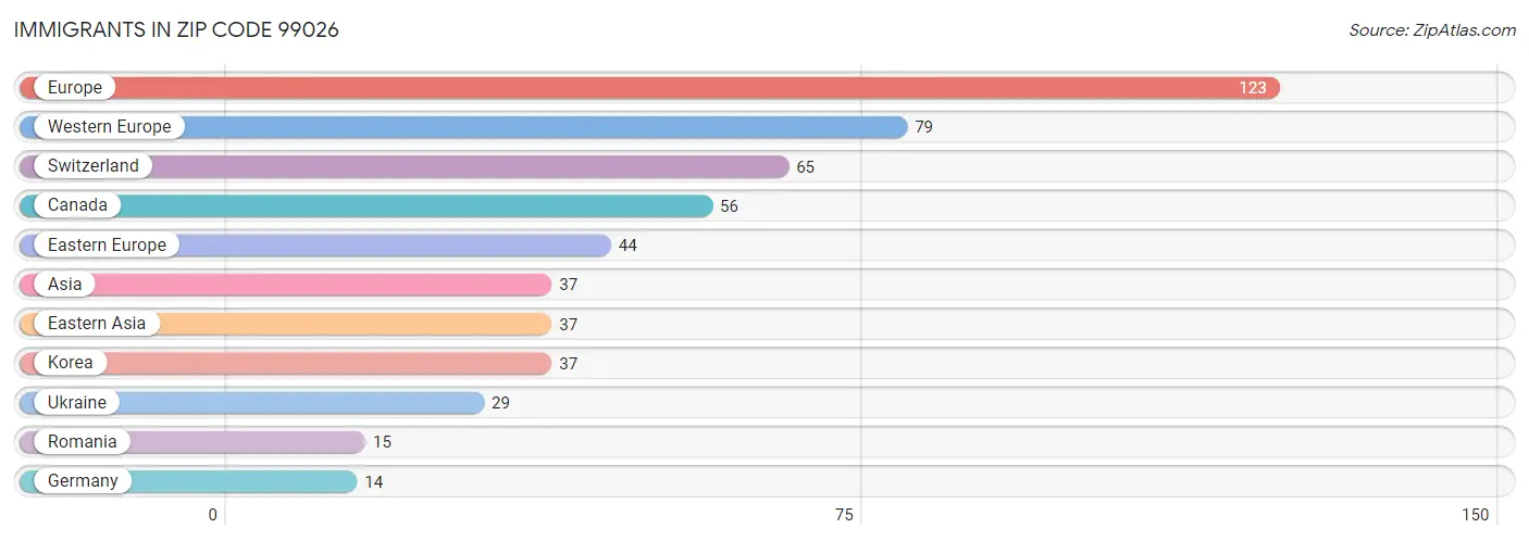 Immigrants in Zip Code 99026